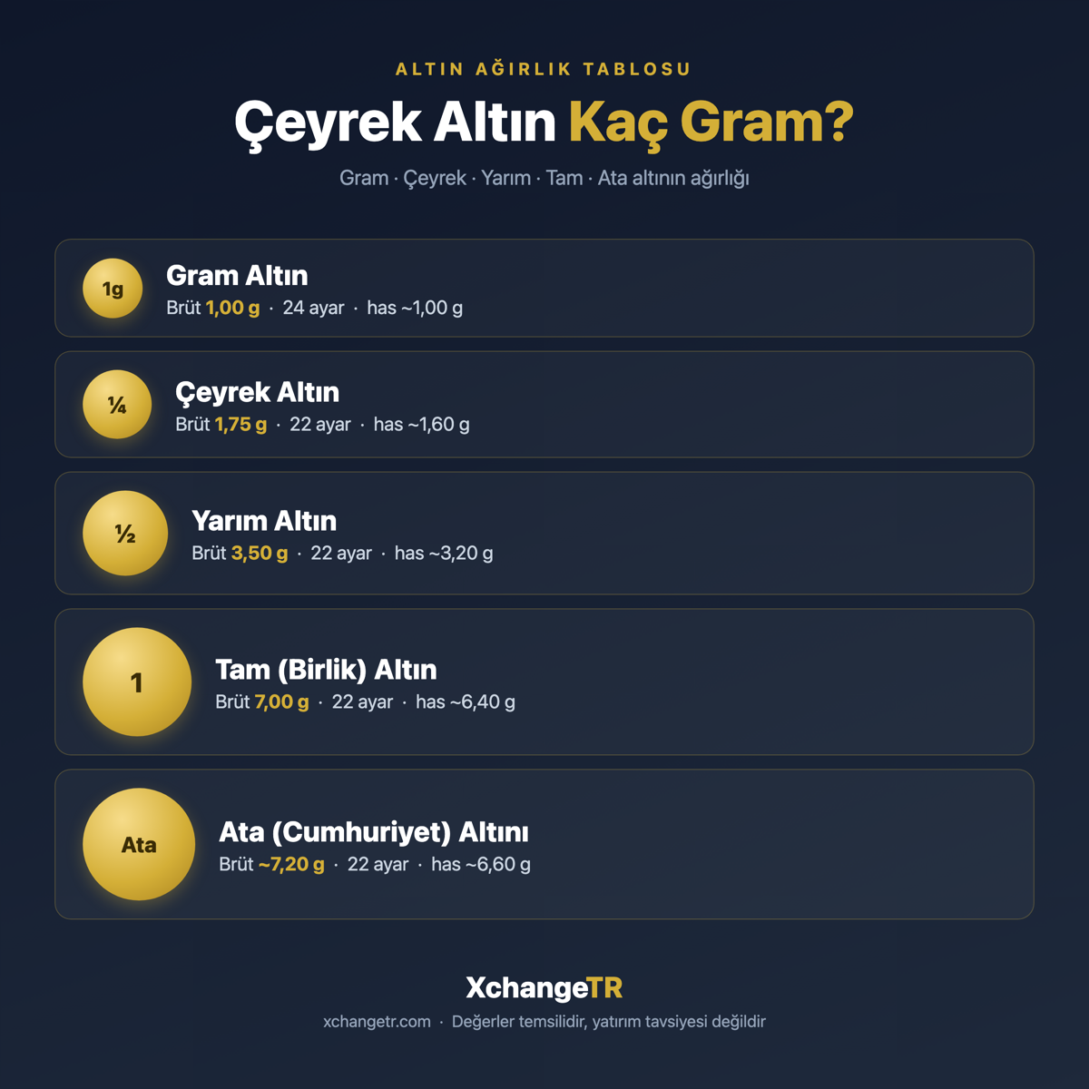 Altın ağırlık tablosu infografiği: gram, çeyrek, yarım, tam ve ata altının brüt gram, ayar ve has altın karşılığı — XchangeTR